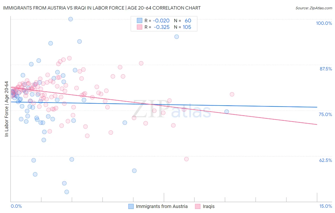 Immigrants from Austria vs Iraqi In Labor Force | Age 20-64