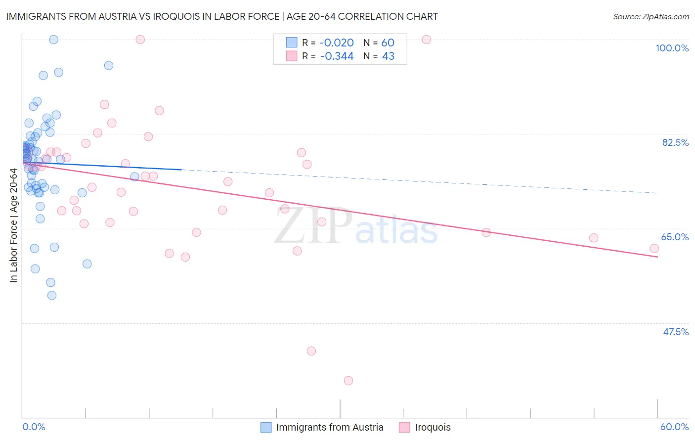 Immigrants from Austria vs Iroquois In Labor Force | Age 20-64