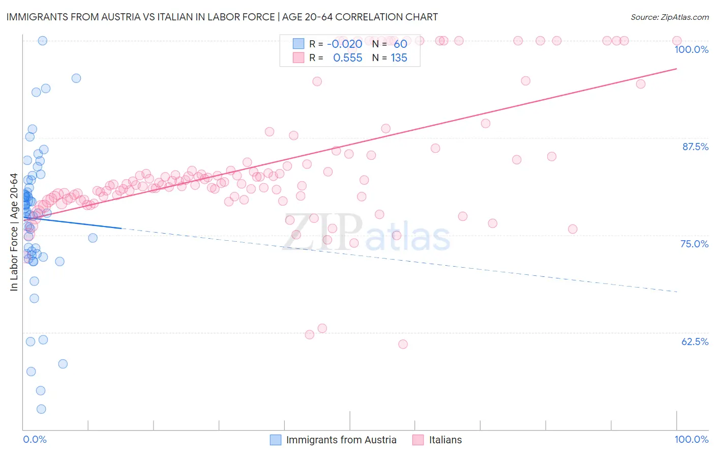 Immigrants from Austria vs Italian In Labor Force | Age 20-64