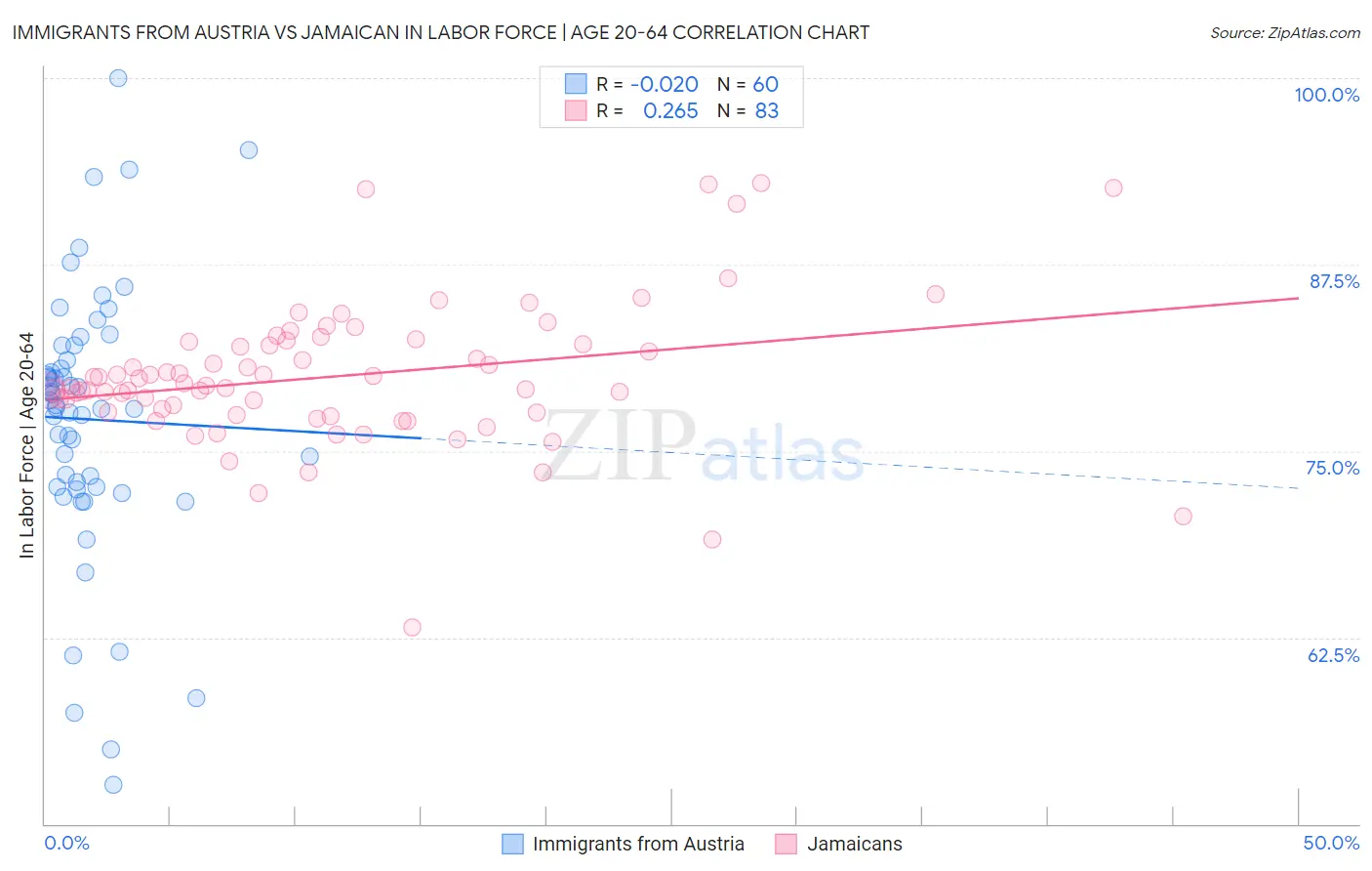 Immigrants from Austria vs Jamaican In Labor Force | Age 20-64