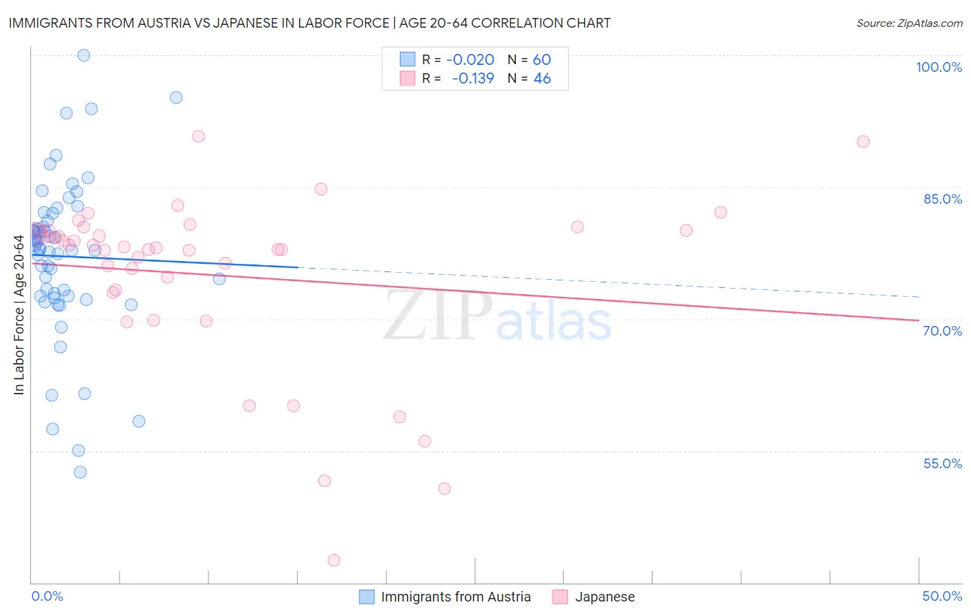 Immigrants from Austria vs Japanese In Labor Force | Age 20-64