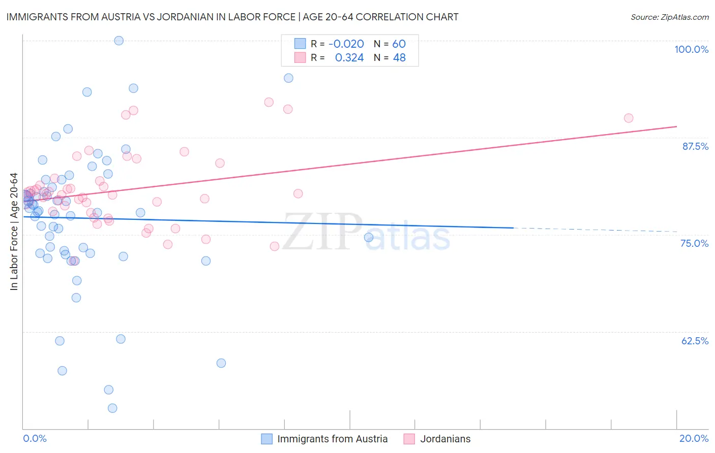 Immigrants from Austria vs Jordanian In Labor Force | Age 20-64