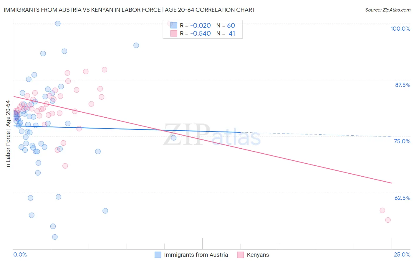 Immigrants from Austria vs Kenyan In Labor Force | Age 20-64