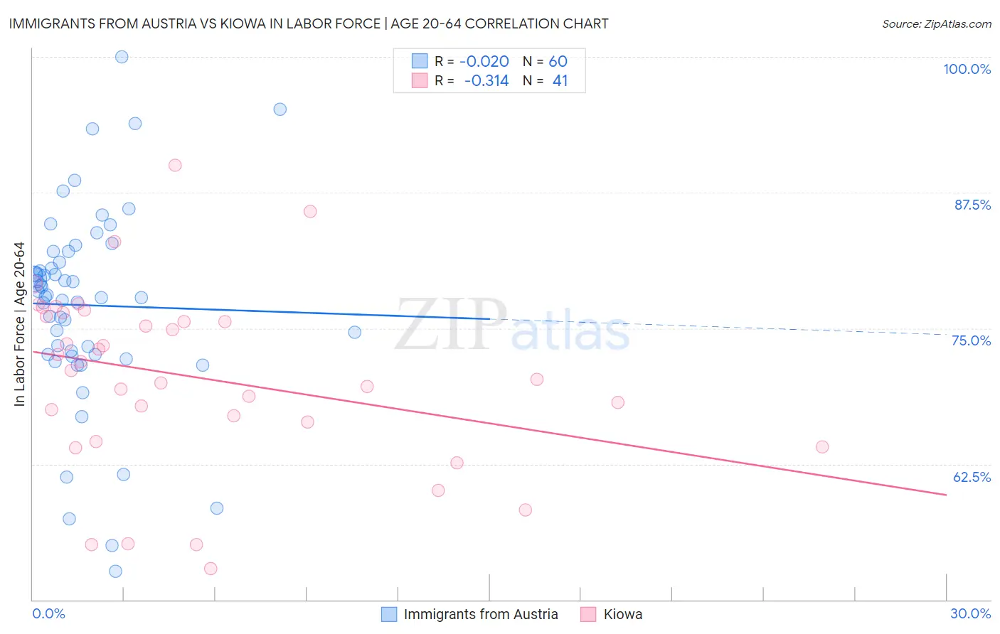 Immigrants from Austria vs Kiowa In Labor Force | Age 20-64