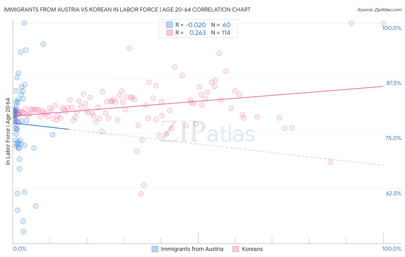 Immigrants from Austria vs Korean In Labor Force | Age 20-64