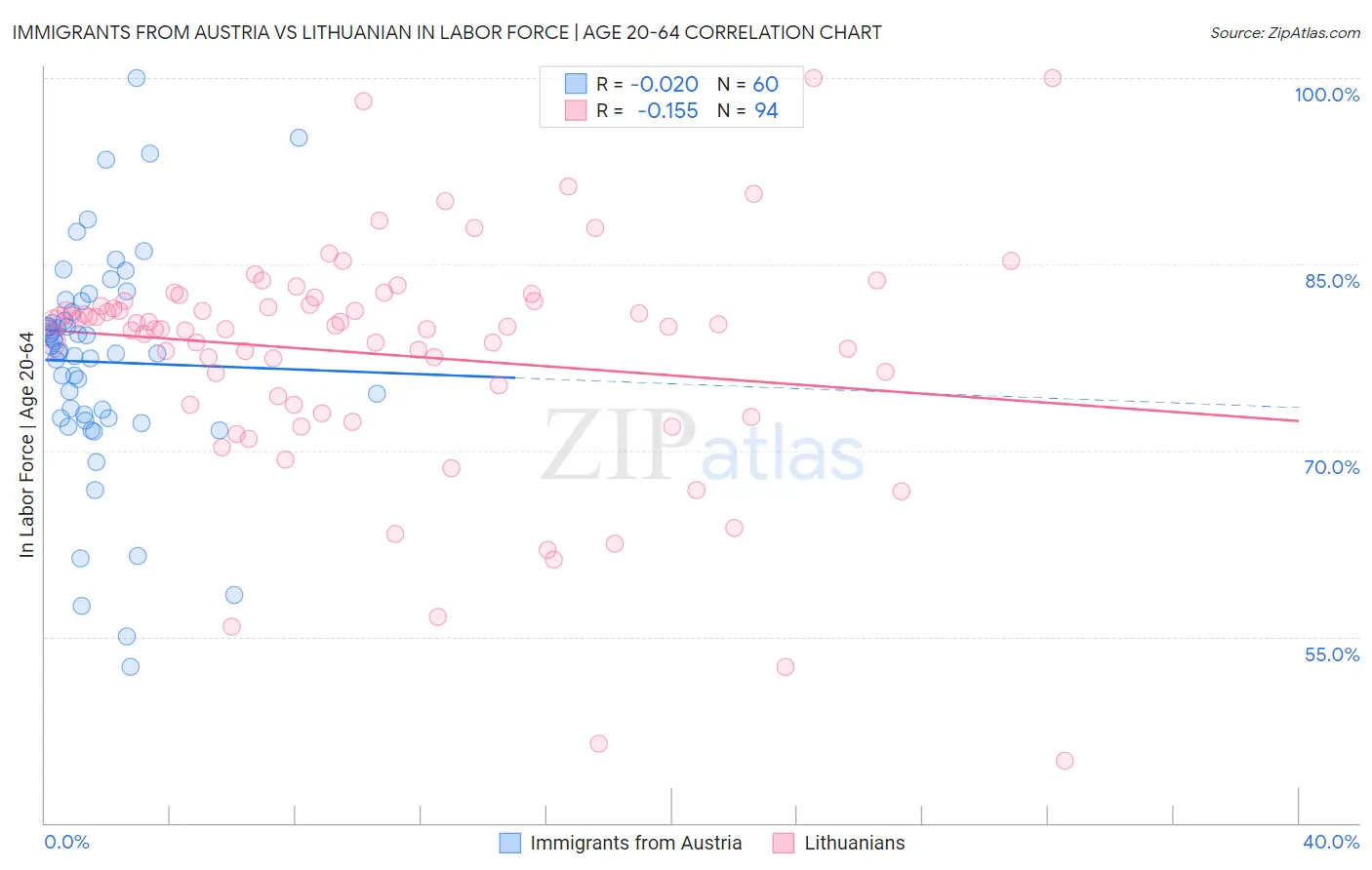 Immigrants from Austria vs Lithuanian In Labor Force | Age 20-64