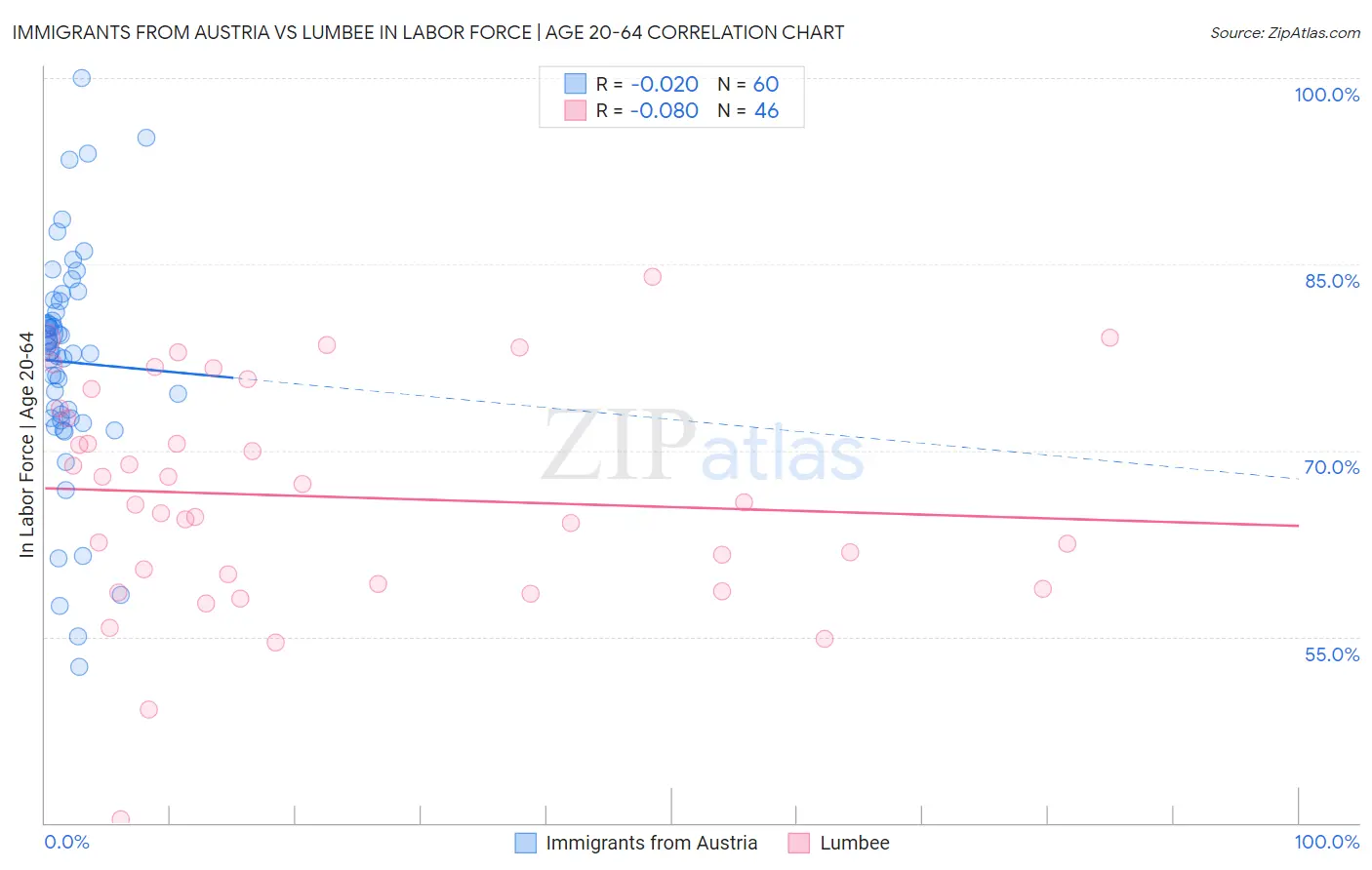 Immigrants from Austria vs Lumbee In Labor Force | Age 20-64