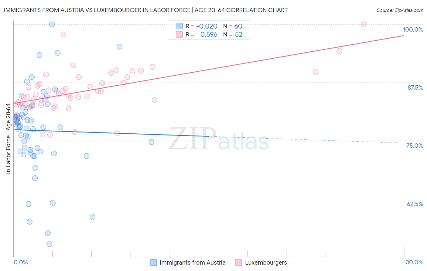 Immigrants from Austria vs Luxembourger In Labor Force | Age 20-64