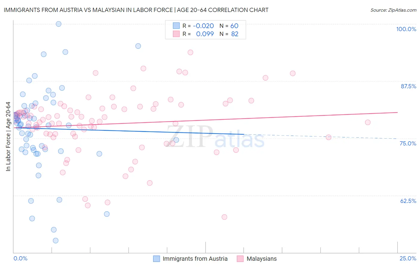 Immigrants from Austria vs Malaysian In Labor Force | Age 20-64