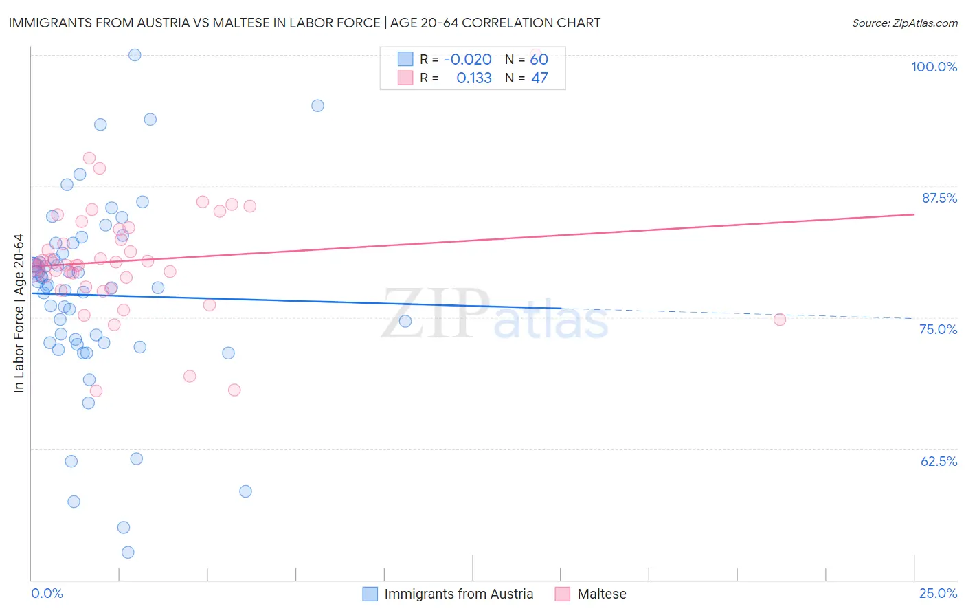 Immigrants from Austria vs Maltese In Labor Force | Age 20-64