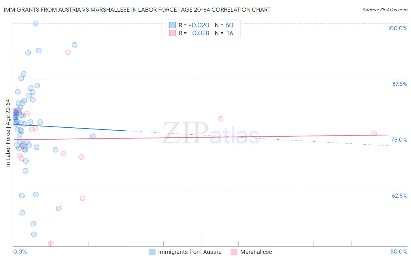 Immigrants from Austria vs Marshallese In Labor Force | Age 20-64