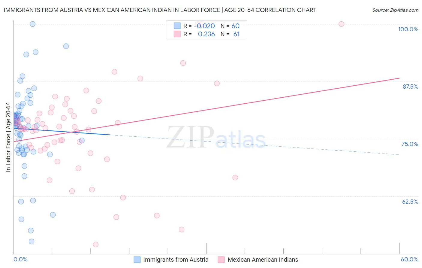 Immigrants from Austria vs Mexican American Indian In Labor Force | Age 20-64