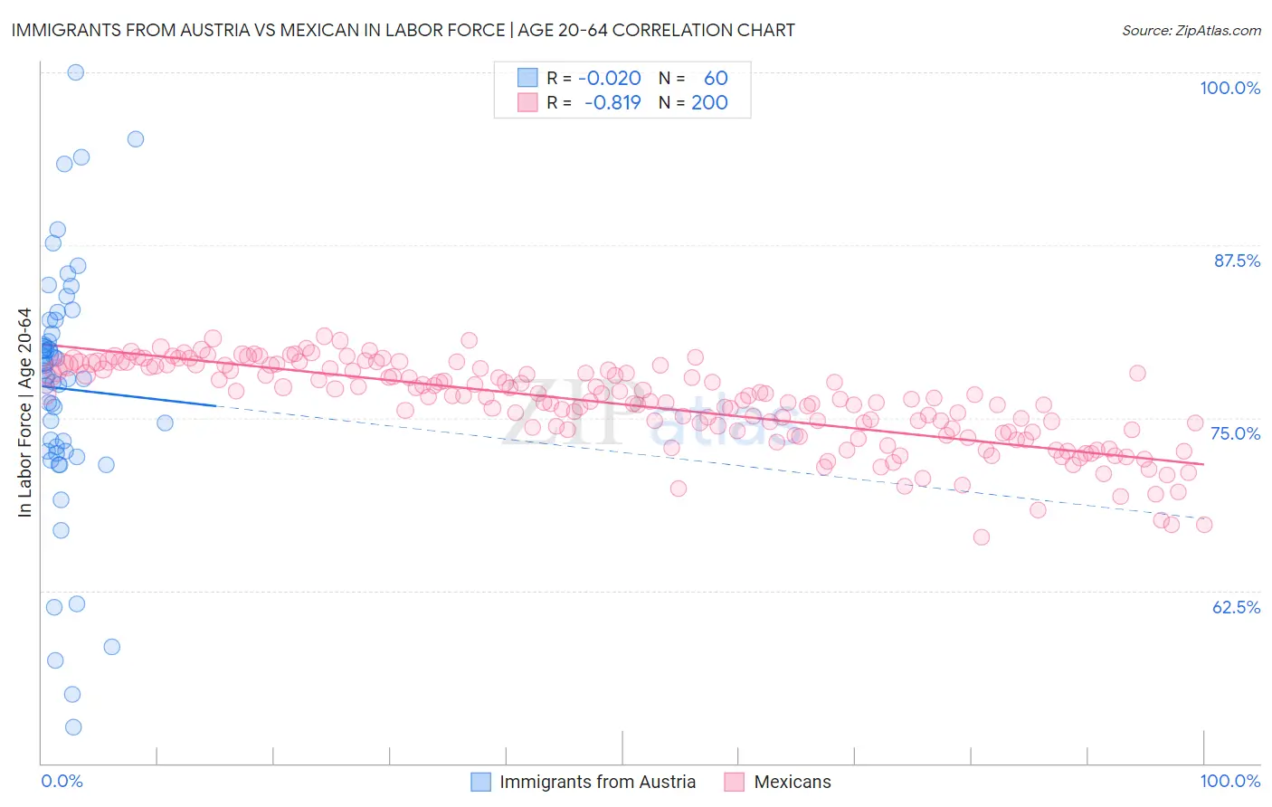 Immigrants from Austria vs Mexican In Labor Force | Age 20-64