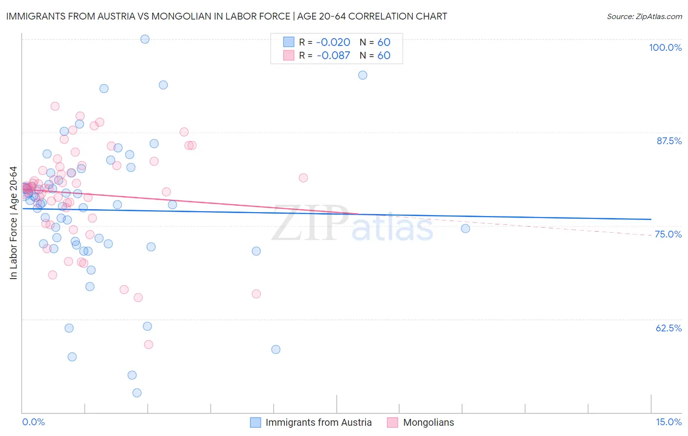 Immigrants from Austria vs Mongolian In Labor Force | Age 20-64