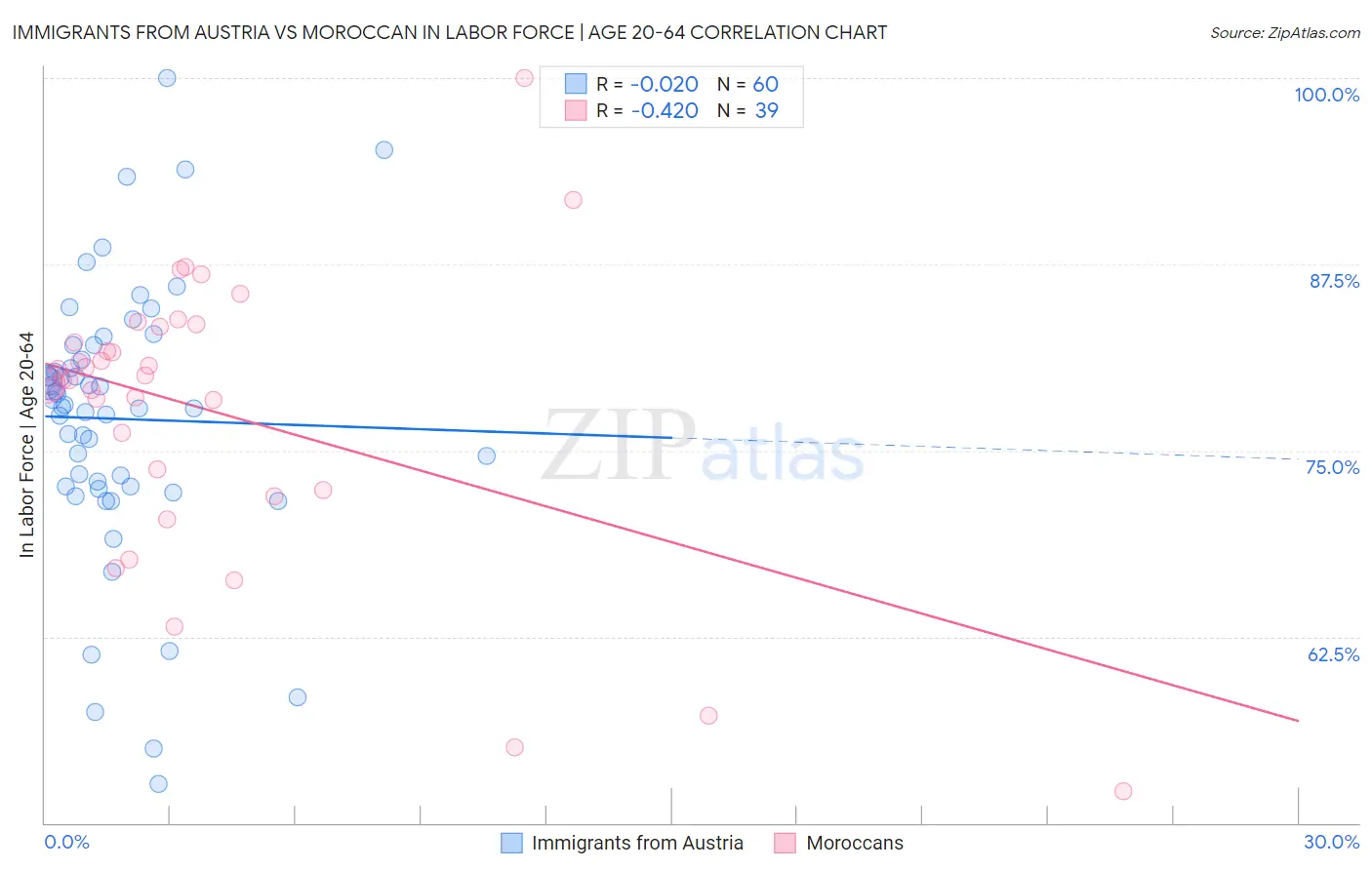 Immigrants from Austria vs Moroccan In Labor Force | Age 20-64