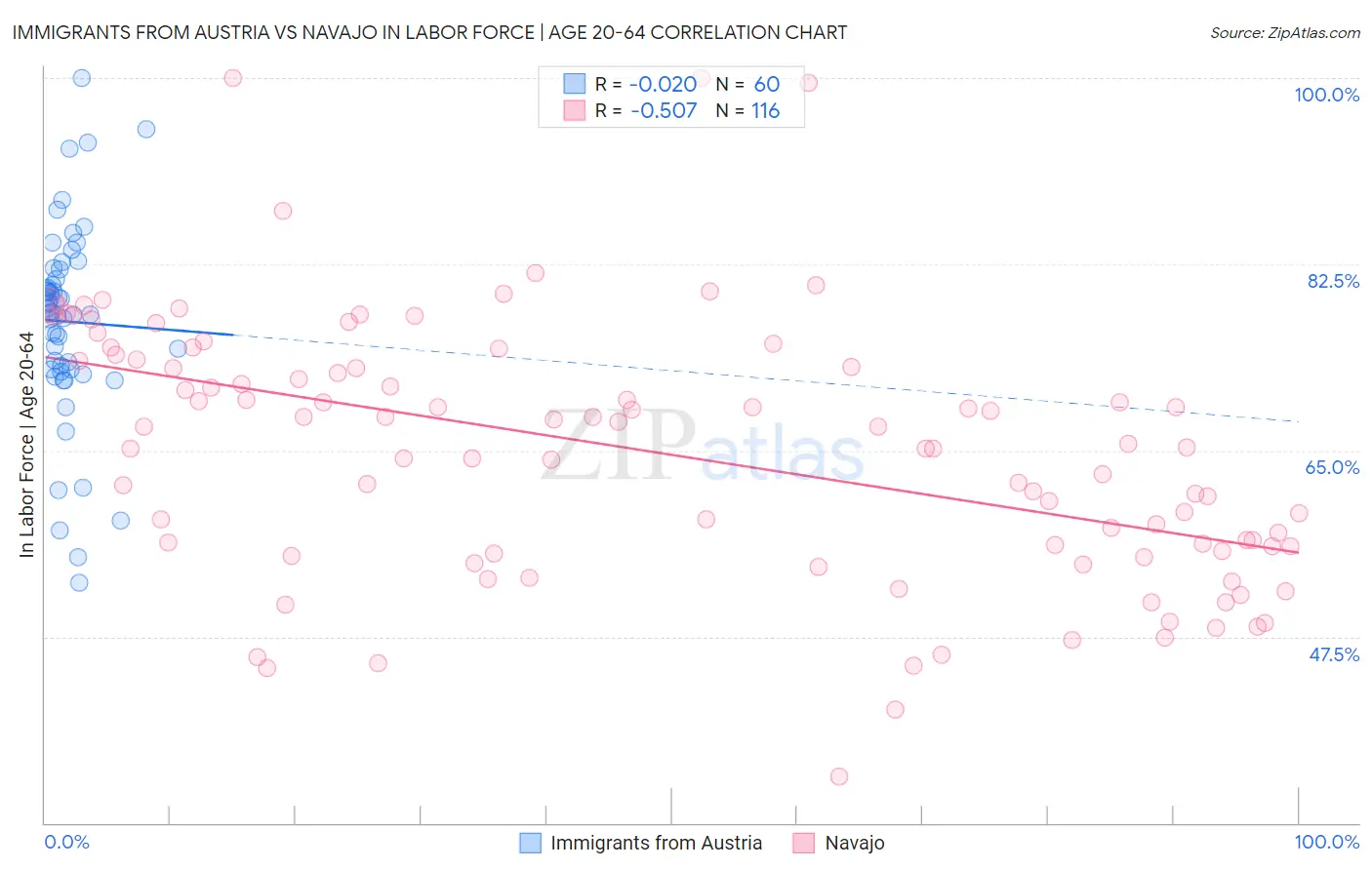 Immigrants from Austria vs Navajo In Labor Force | Age 20-64