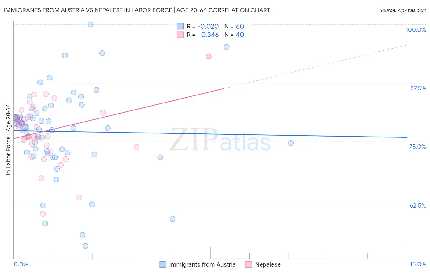 Immigrants from Austria vs Nepalese In Labor Force | Age 20-64