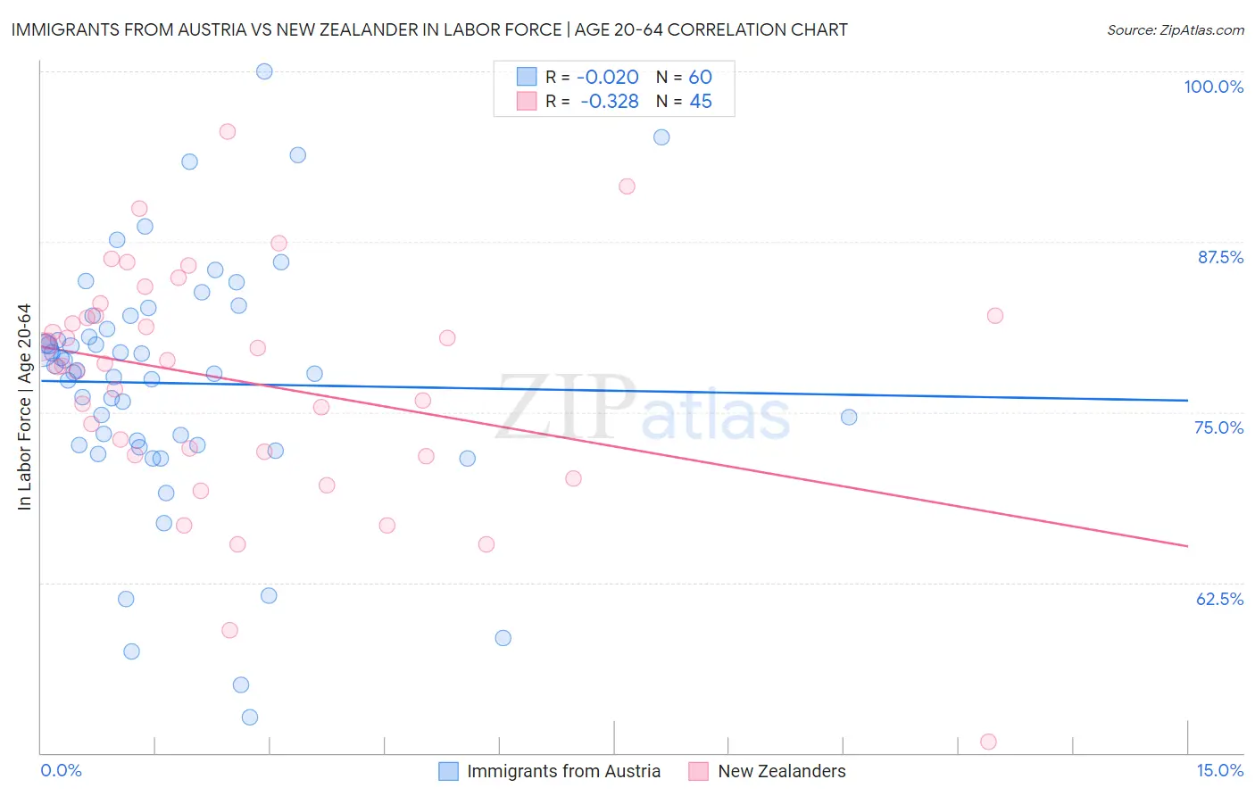 Immigrants from Austria vs New Zealander In Labor Force | Age 20-64