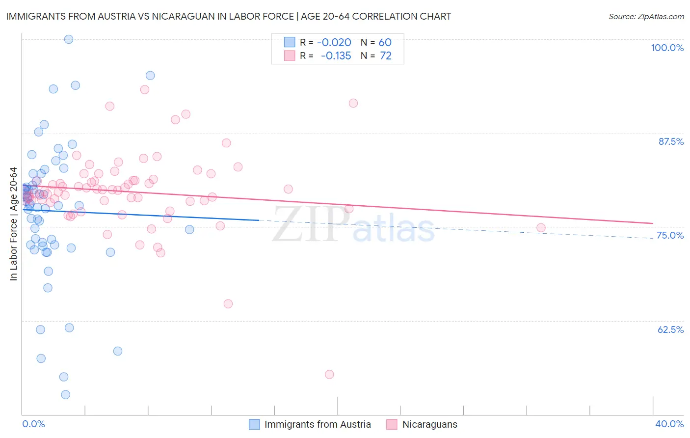 Immigrants from Austria vs Nicaraguan In Labor Force | Age 20-64