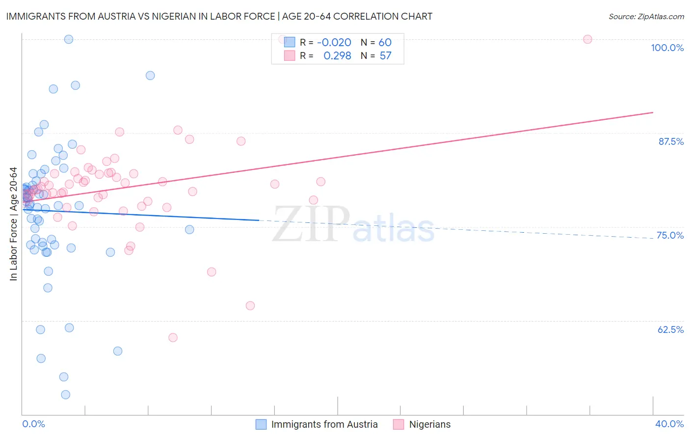 Immigrants from Austria vs Nigerian In Labor Force | Age 20-64