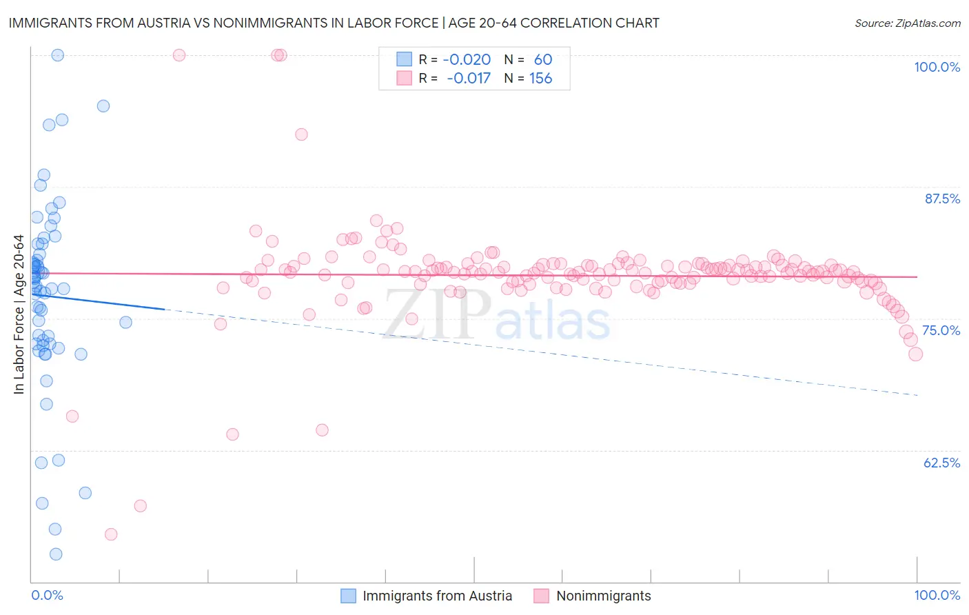 Immigrants from Austria vs Nonimmigrants In Labor Force | Age 20-64