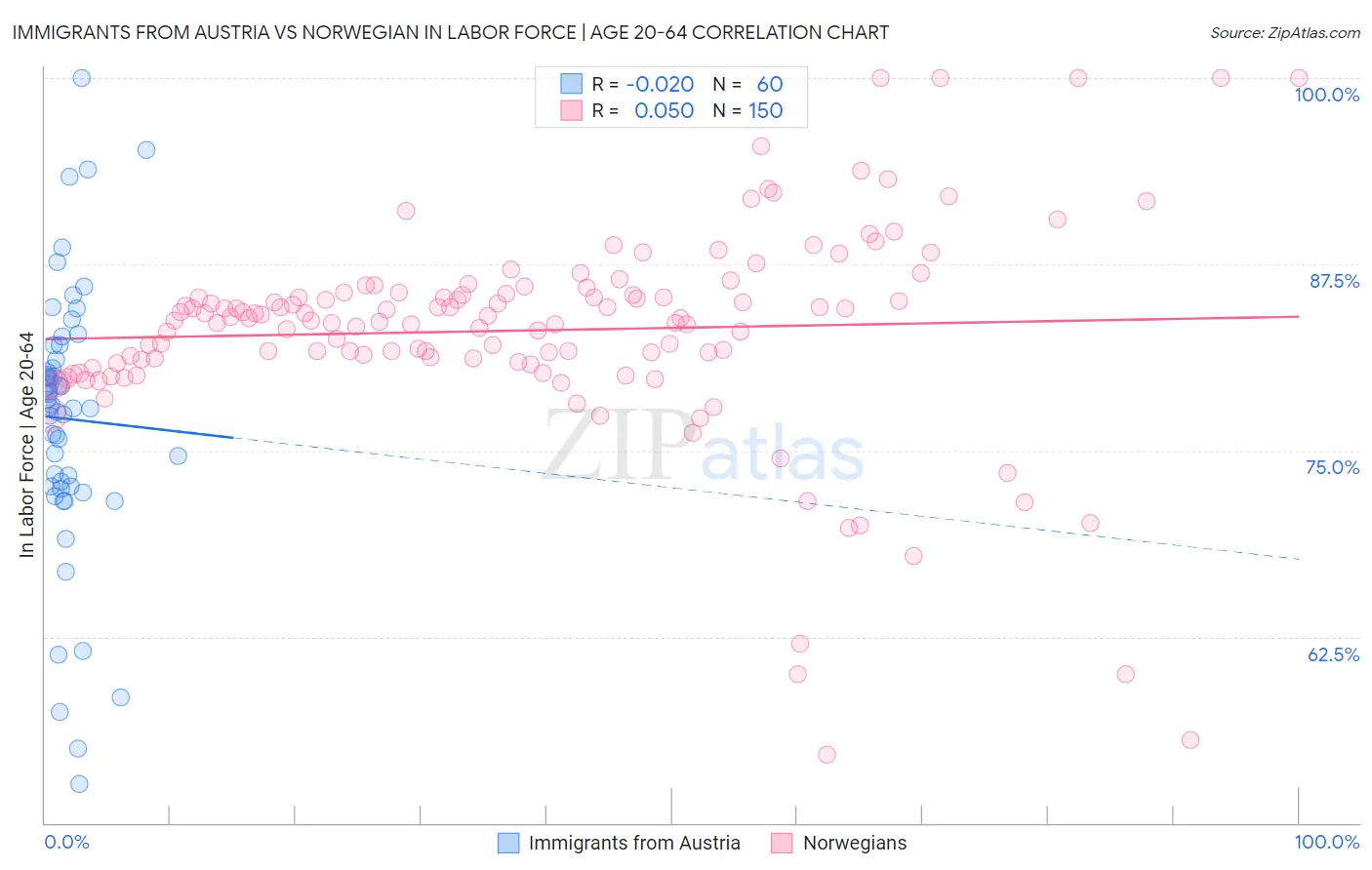 Immigrants from Austria vs Norwegian In Labor Force | Age 20-64