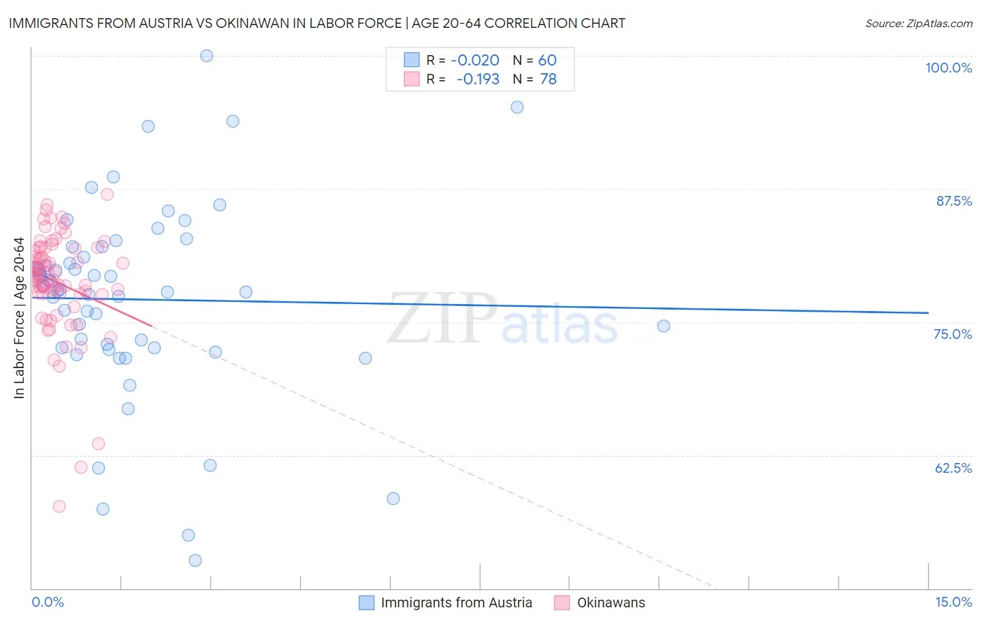 Immigrants from Austria vs Okinawan In Labor Force | Age 20-64