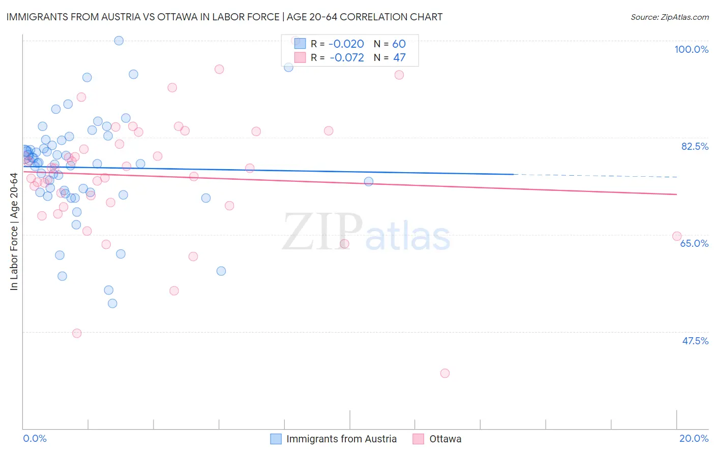 Immigrants from Austria vs Ottawa In Labor Force | Age 20-64