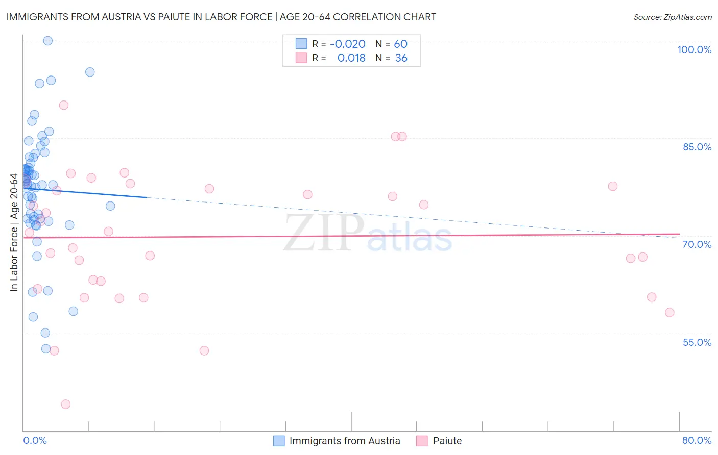 Immigrants from Austria vs Paiute In Labor Force | Age 20-64