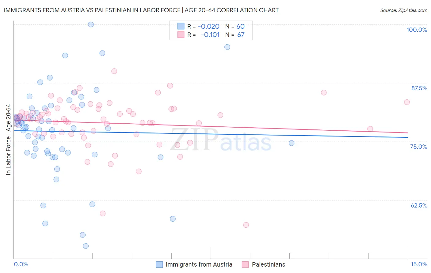 Immigrants from Austria vs Palestinian In Labor Force | Age 20-64