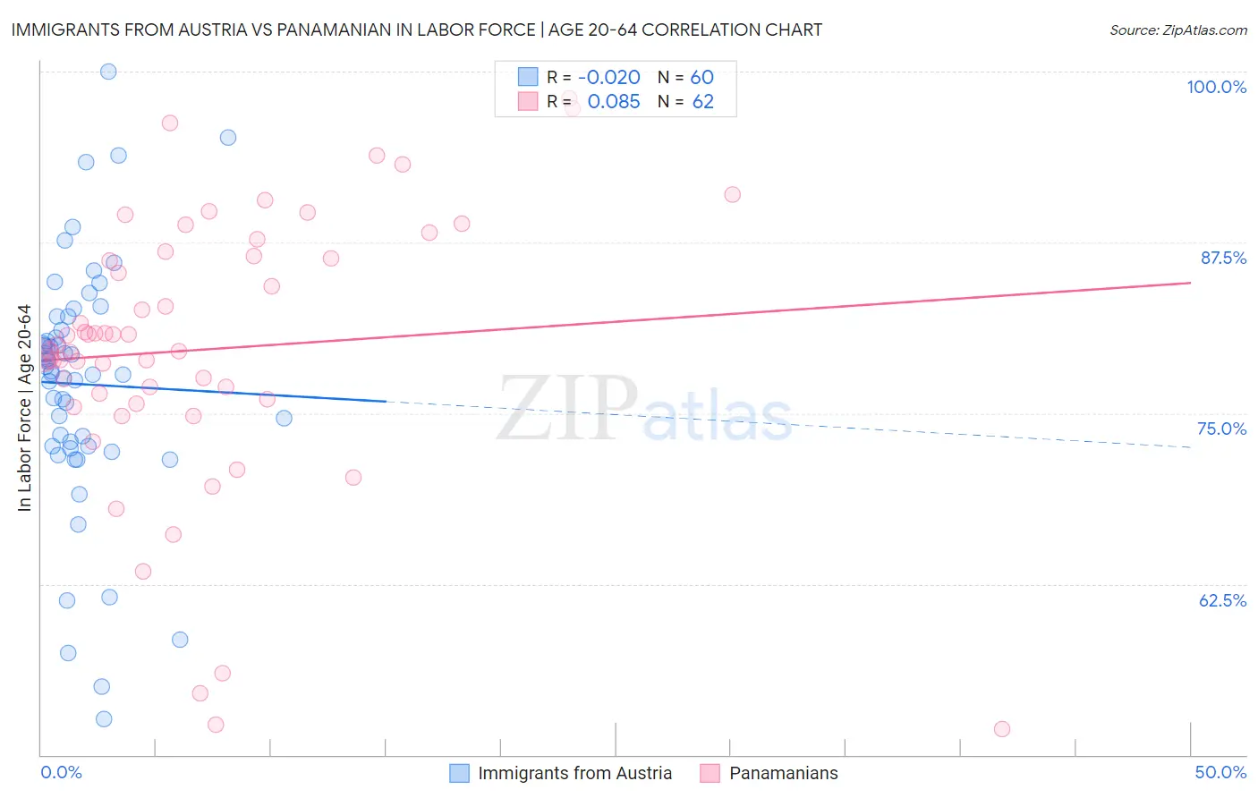 Immigrants from Austria vs Panamanian In Labor Force | Age 20-64