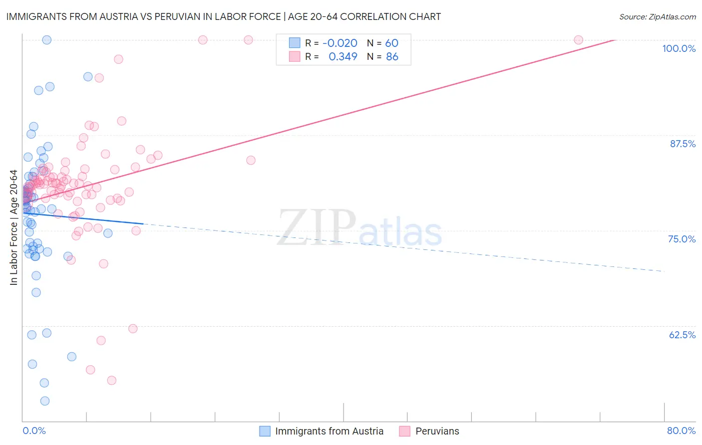 Immigrants from Austria vs Peruvian In Labor Force | Age 20-64