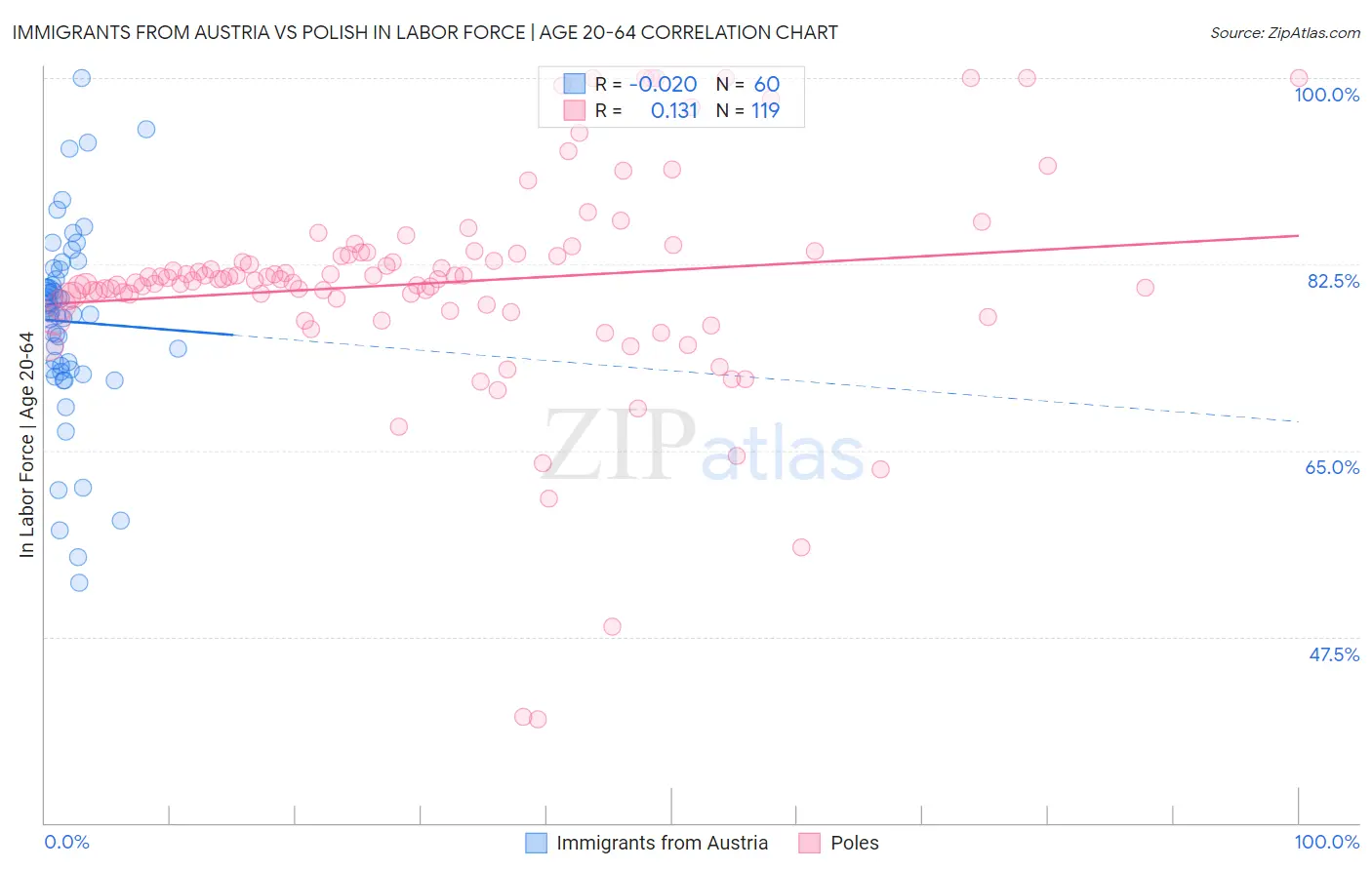 Immigrants from Austria vs Polish In Labor Force | Age 20-64