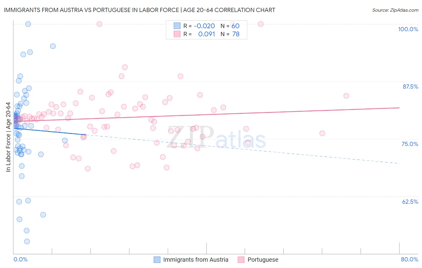 Immigrants from Austria vs Portuguese In Labor Force | Age 20-64