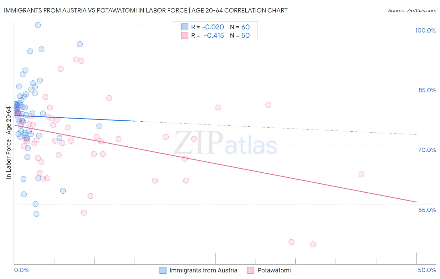 Immigrants from Austria vs Potawatomi In Labor Force | Age 20-64