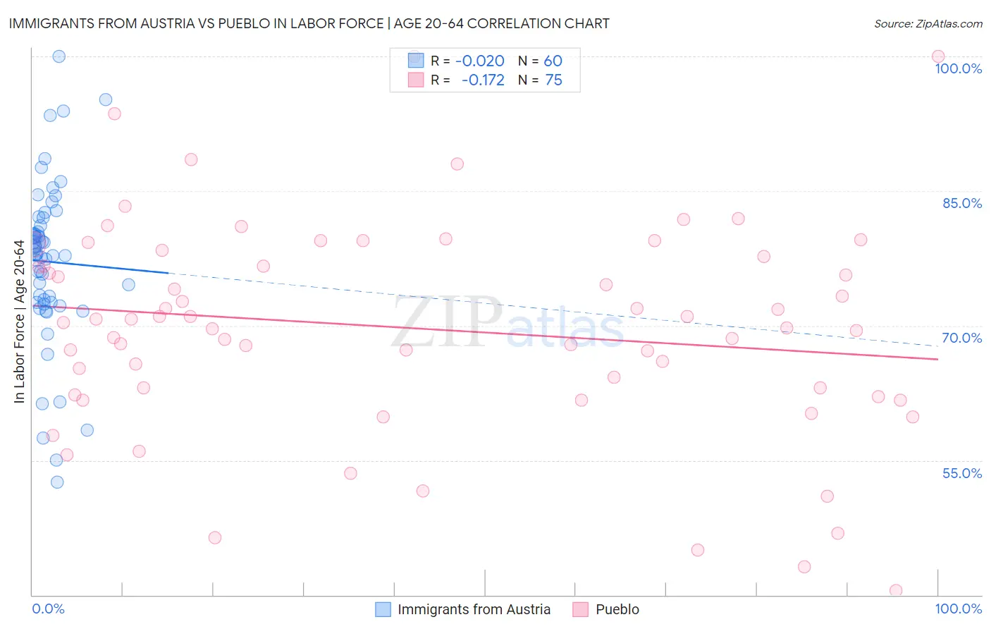 Immigrants from Austria vs Pueblo In Labor Force | Age 20-64