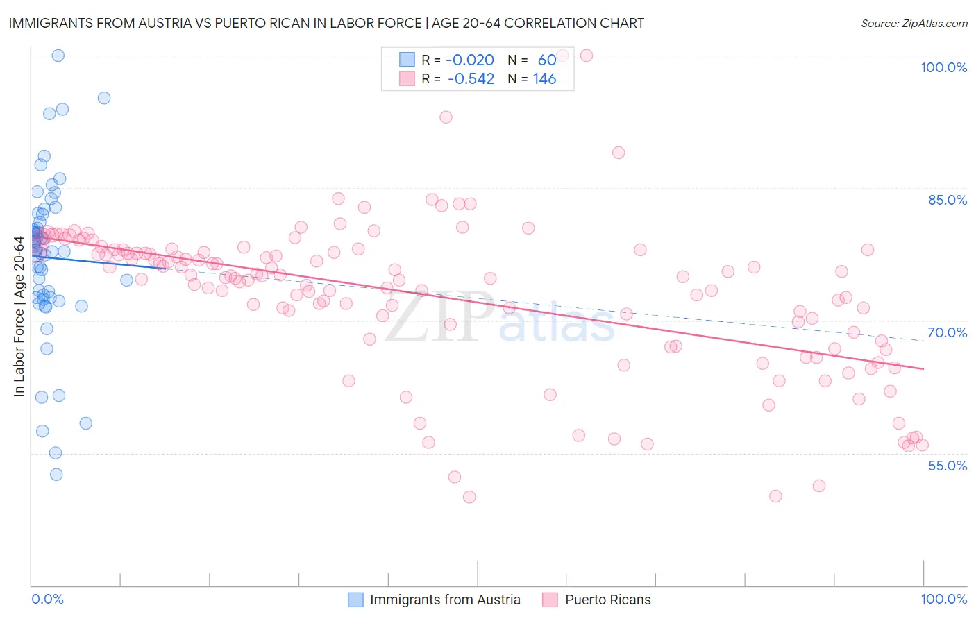 Immigrants from Austria vs Puerto Rican In Labor Force | Age 20-64
