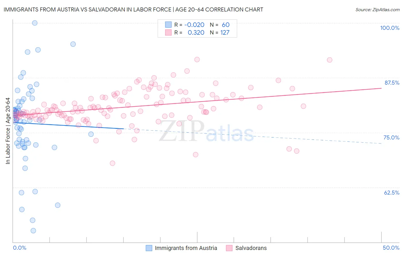 Immigrants from Austria vs Salvadoran In Labor Force | Age 20-64