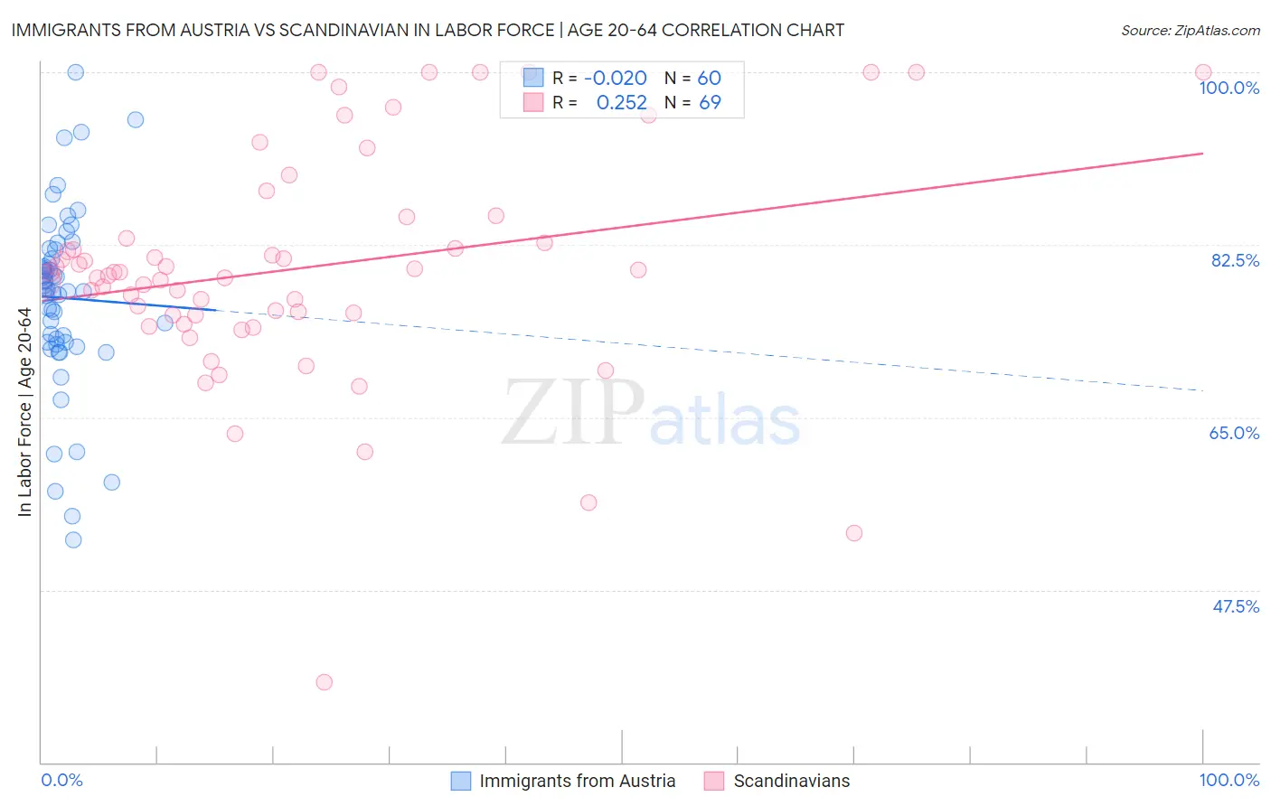 Immigrants from Austria vs Scandinavian In Labor Force | Age 20-64