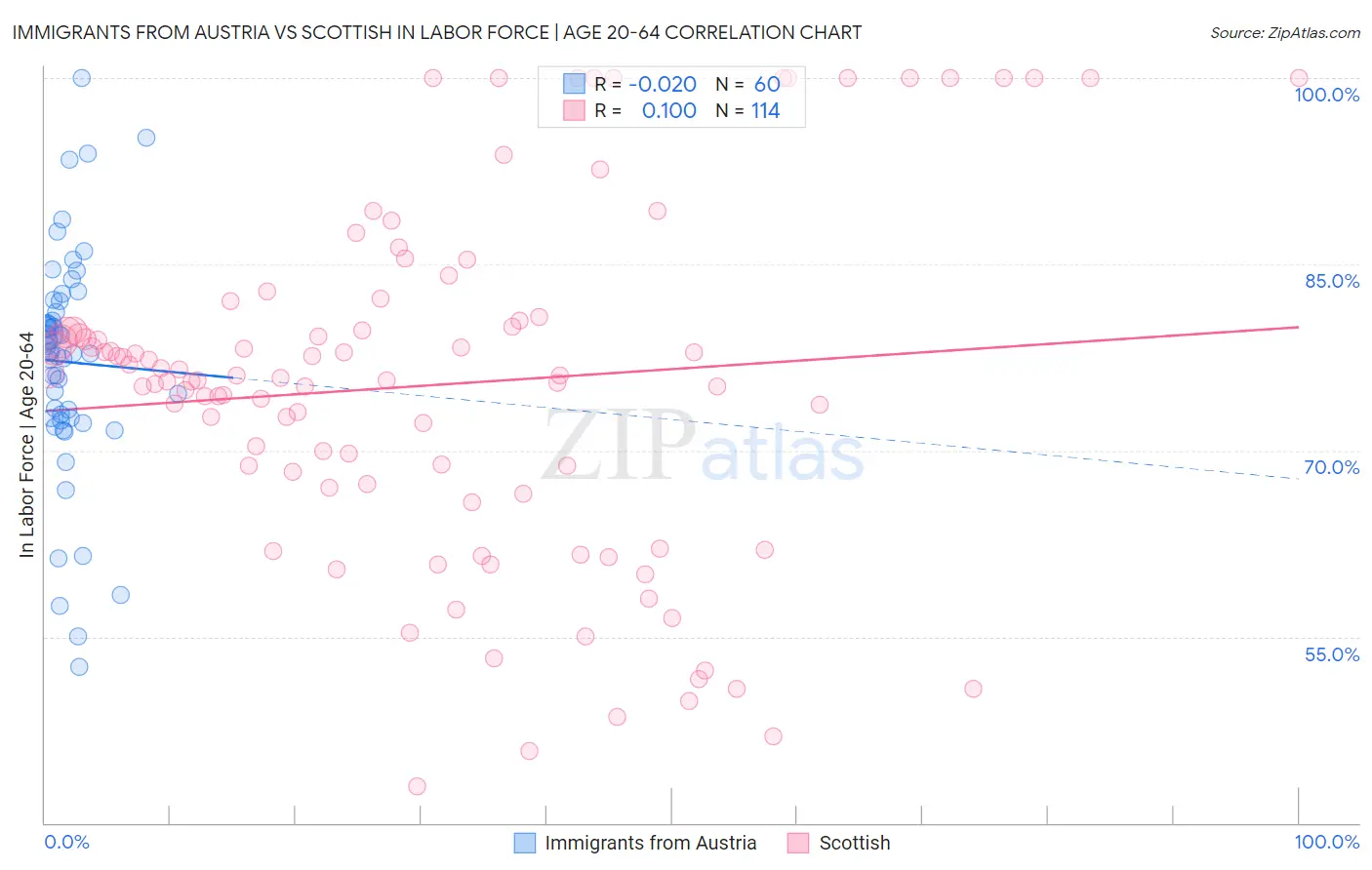 Immigrants from Austria vs Scottish In Labor Force | Age 20-64