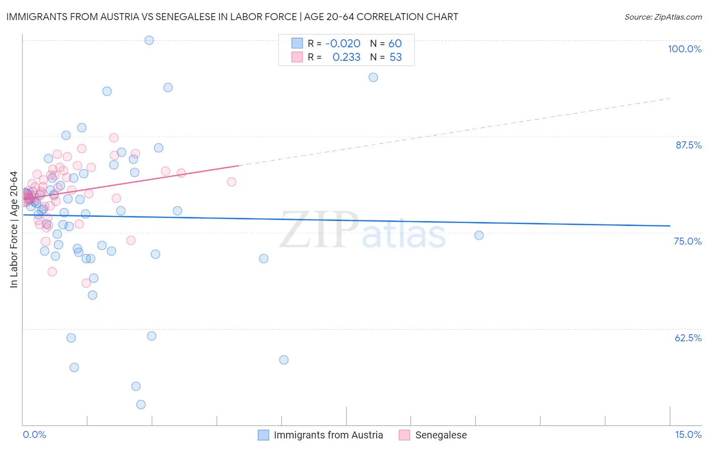 Immigrants from Austria vs Senegalese In Labor Force | Age 20-64