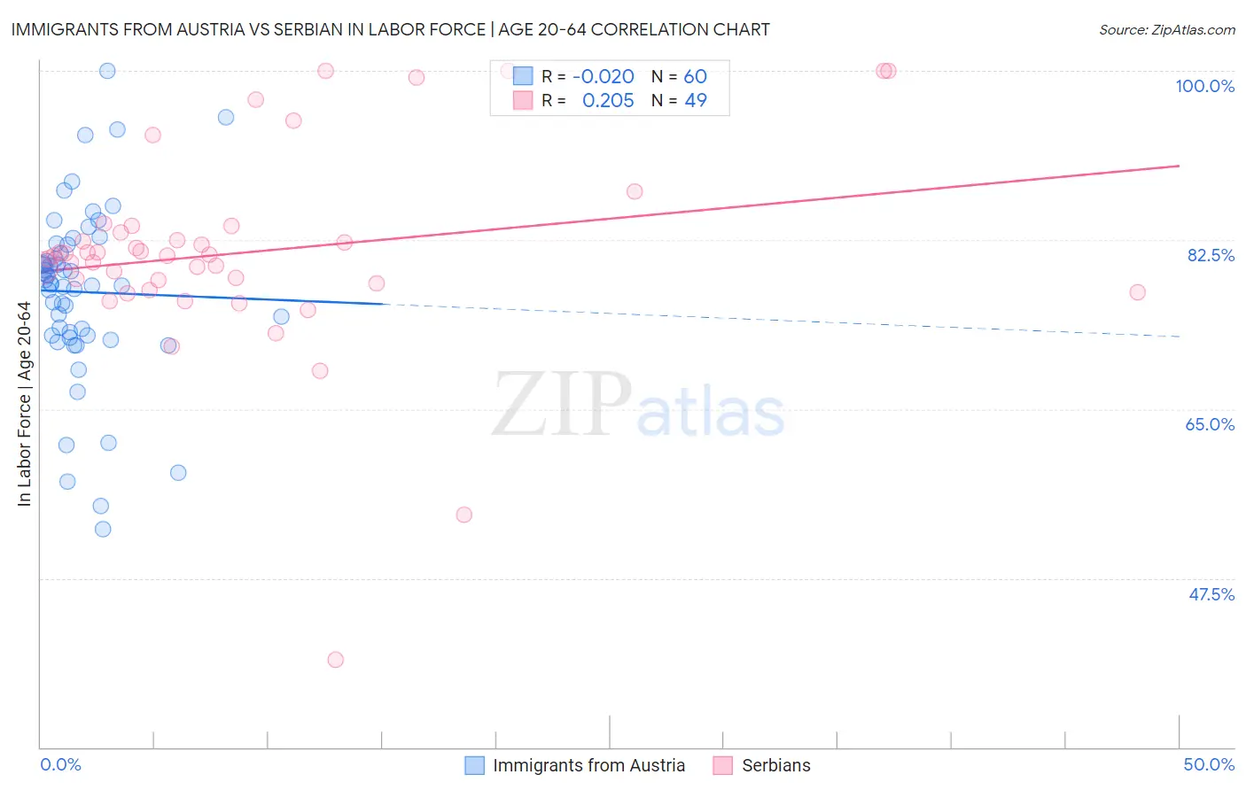 Immigrants from Austria vs Serbian In Labor Force | Age 20-64