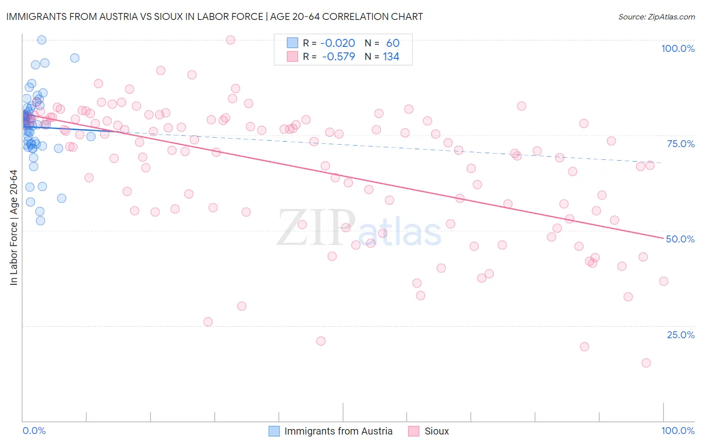 Immigrants from Austria vs Sioux In Labor Force | Age 20-64