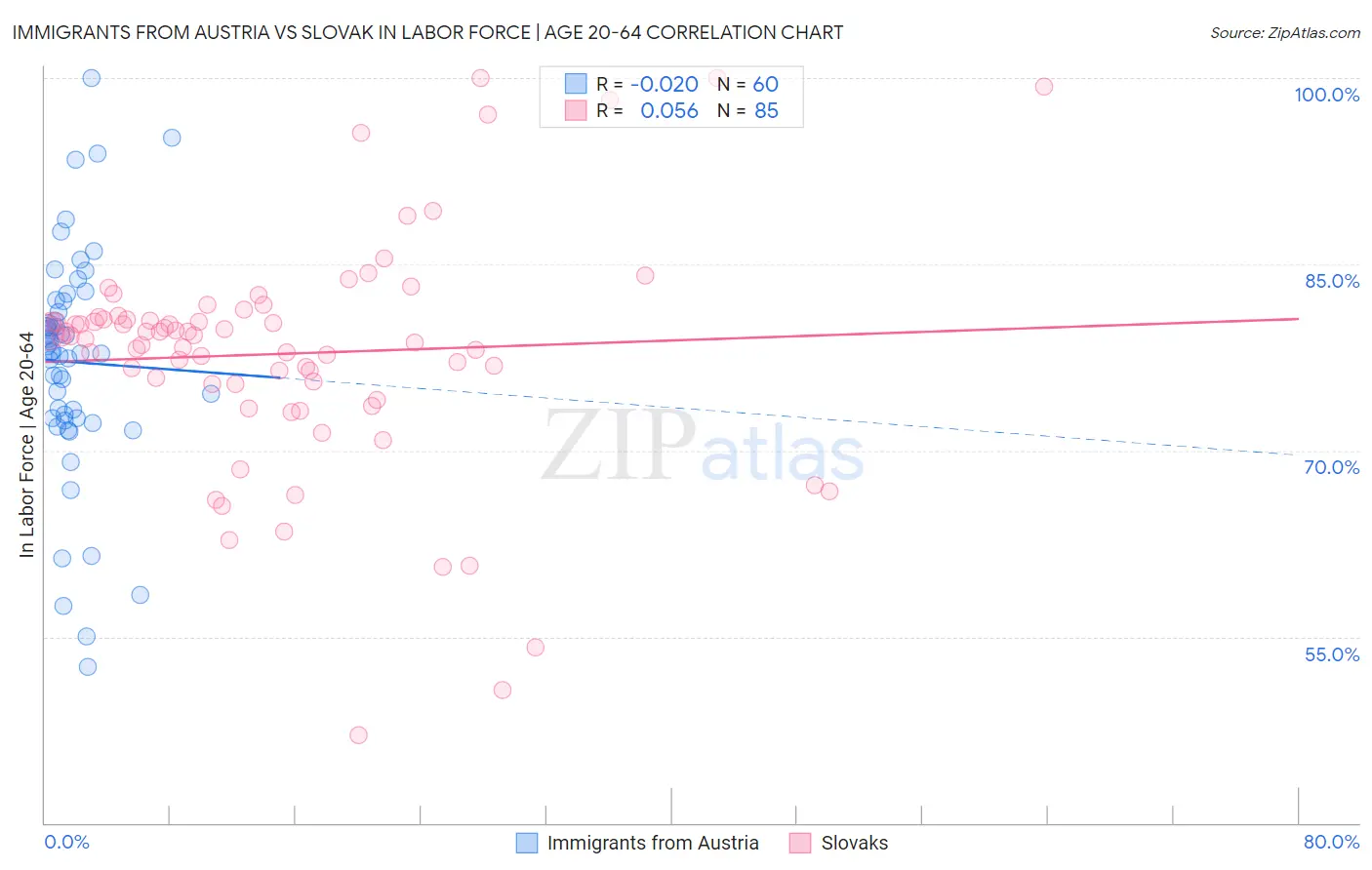 Immigrants from Austria vs Slovak In Labor Force | Age 20-64