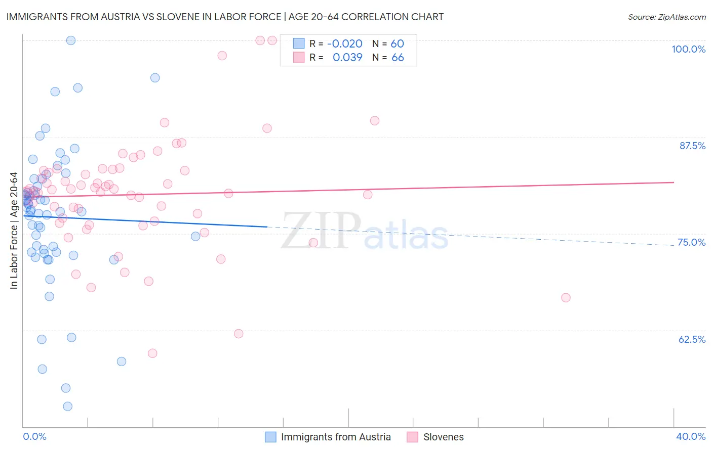 Immigrants from Austria vs Slovene In Labor Force | Age 20-64