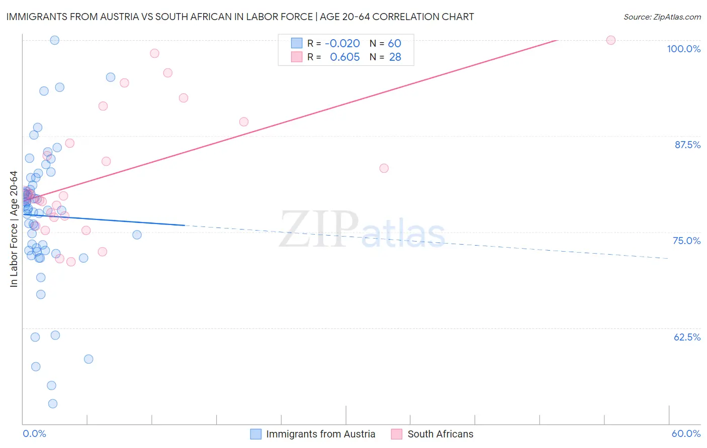 Immigrants from Austria vs South African In Labor Force | Age 20-64