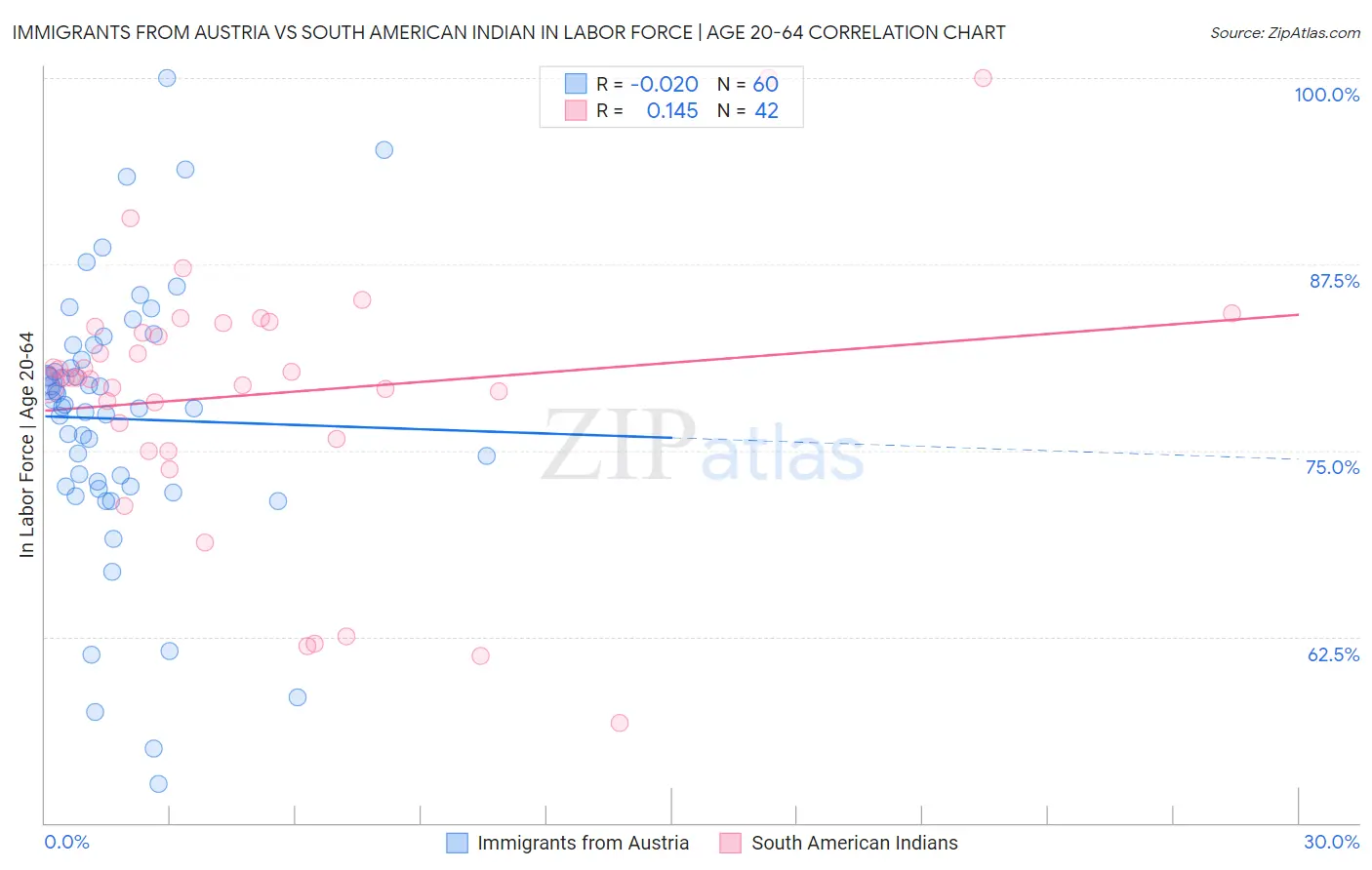 Immigrants from Austria vs South American Indian In Labor Force | Age 20-64
