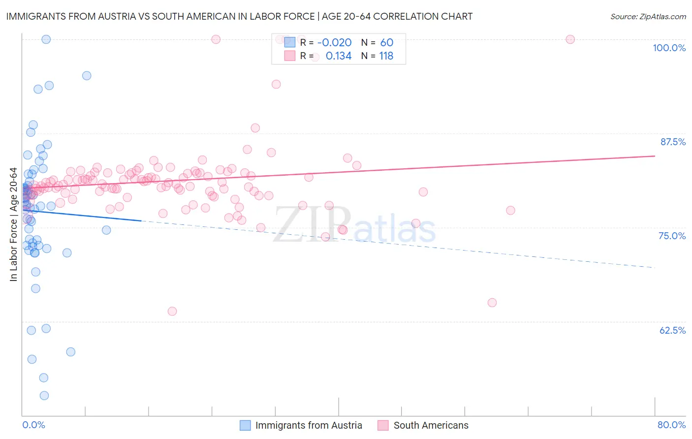 Immigrants from Austria vs South American In Labor Force | Age 20-64