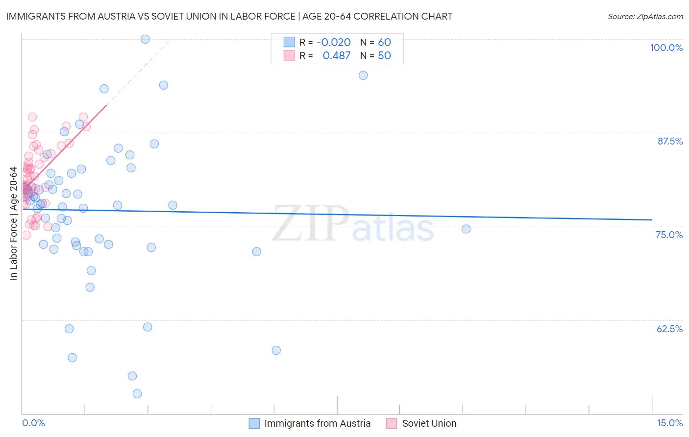 Immigrants from Austria vs Soviet Union In Labor Force | Age 20-64