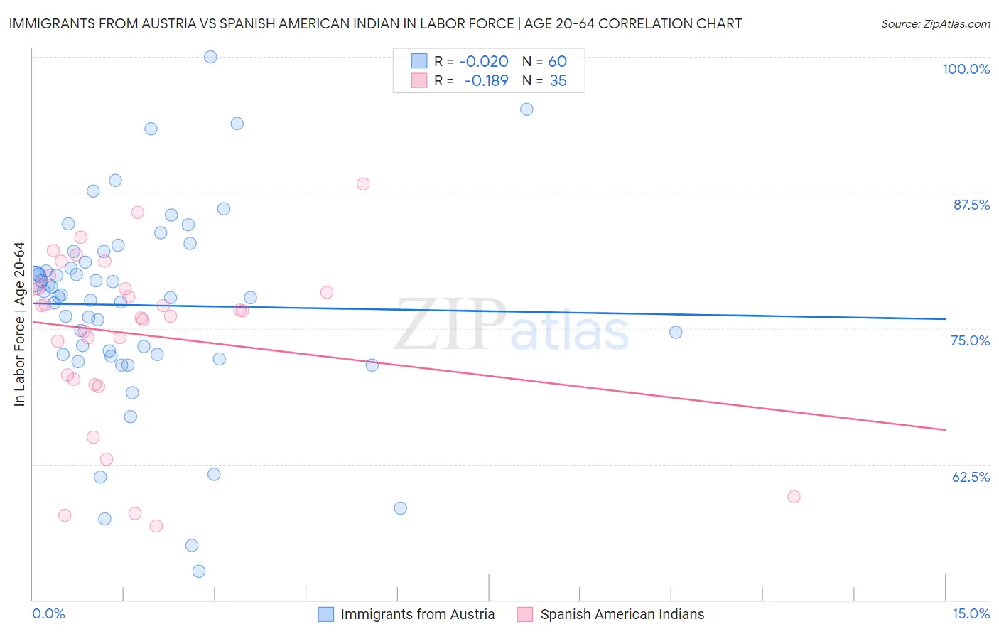 Immigrants from Austria vs Spanish American Indian In Labor Force | Age 20-64